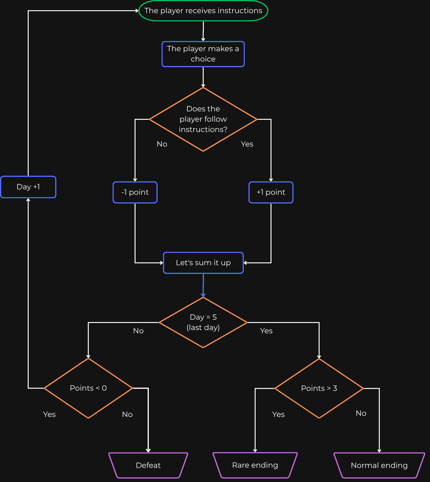Endings diagram